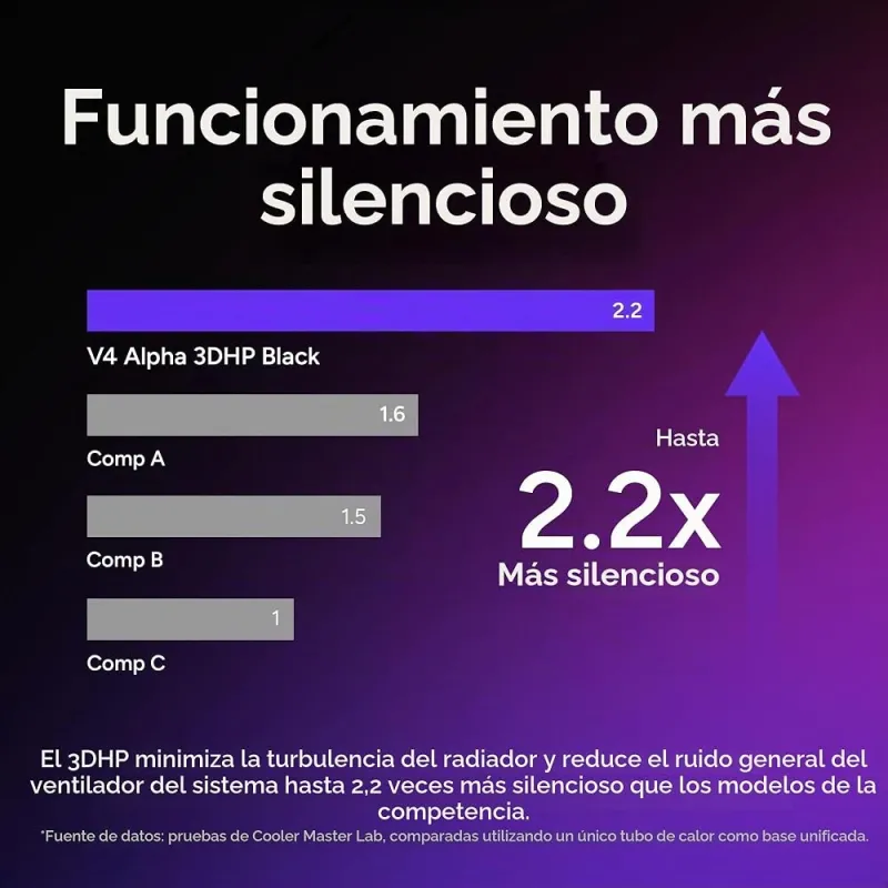 Cooler Master V4 Alpha 3DHP Disipador CPU Torre 4 Tubos Calor Multisocket Intel AMD Negro
